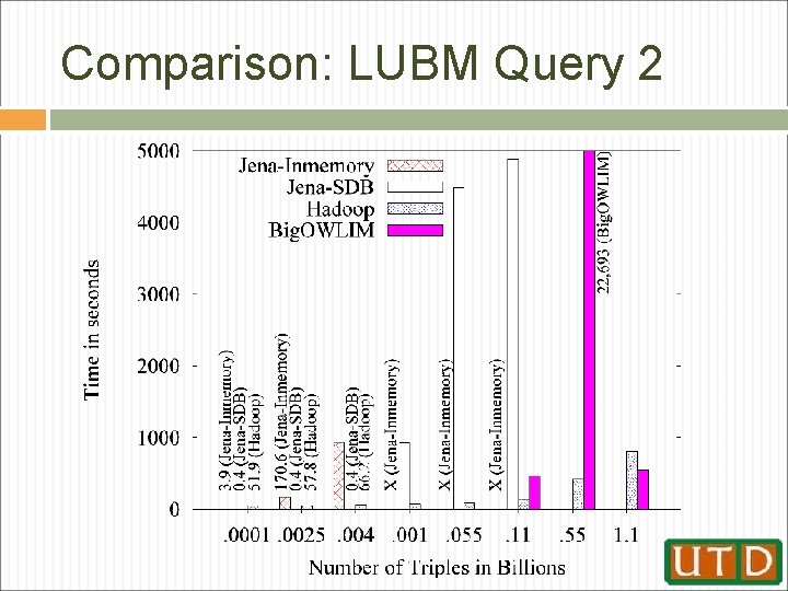 Comparison: LUBM Query 2 