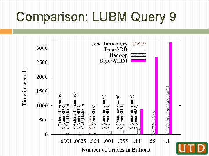 Comparison: LUBM Query 9 