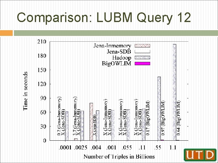 Comparison: LUBM Query 12 