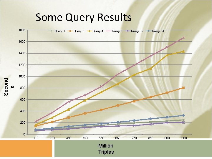 Some Query Results 1800 Query 1 Query 2 Query 4 Query 9 Query 12