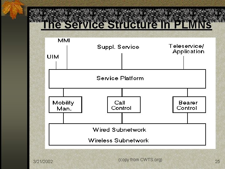 The Service Structure in PLMNs 3/21/2002 (copy from CWTS. org) 25 