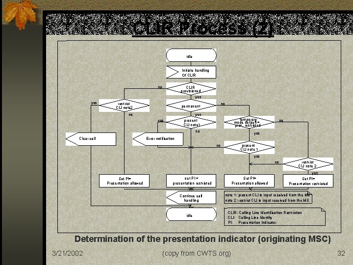 CLIR Process (2) idle Initiate handling Of CLIR no yes CLIR provisioned yes restrict