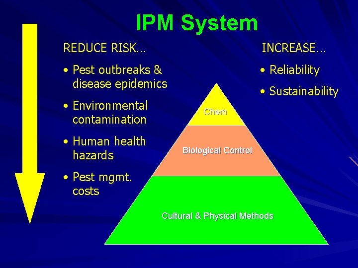 IPM System REDUCE RISK… INCREASE… • Pest outbreaks & disease epidemics • Reliability • IPM System REDUCE RISK… INCREASE… • Pest outbreaks & disease epidemics • Reliability •