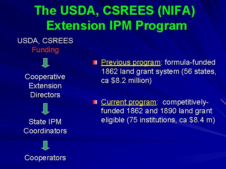 The USDA, CSREES (NIFA) Extension IPM Program USDA, CSREES Funding Cooperative Extension Directors State The USDA, CSREES (NIFA) Extension IPM Program USDA, CSREES Funding Cooperative Extension Directors State