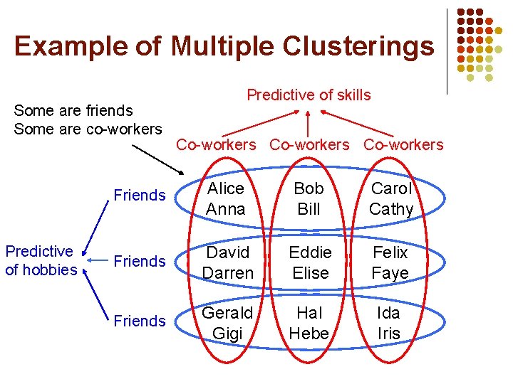 Example of Multiple Clusterings Some are friends Some are co-workers Predictive of hobbies Predictive Example of Multiple Clusterings Some are friends Some are co-workers Predictive of hobbies Predictive