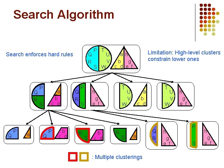 Search Algorithm Search enforces hard rules Q R Q P a b c d Search Algorithm Search enforces hard rules Q R Q P a b c d