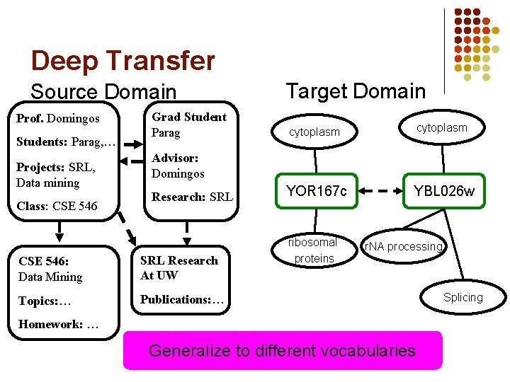Deep Transfer Source Domain Prof. Domingos Students: Parag, … Projects: SRL, Data mining Class: Deep Transfer Source Domain Prof. Domingos Students: Parag, … Projects: SRL, Data mining Class: