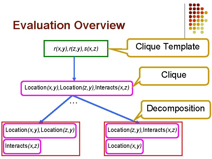 Evaluation Overview Clique Template r(x, y), r(z, y), s(x, z) Clique Location(x, y), Location(z, Evaluation Overview Clique Template r(x, y), r(z, y), s(x, z) Clique Location(x, y), Location(z,