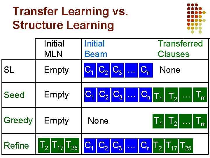 Transfer Learning vs. Structure Learning Initial MLN Initial Beam Transferred Clauses SL Empty C Transfer Learning vs. Structure Learning Initial MLN Initial Beam Transferred Clauses SL Empty C