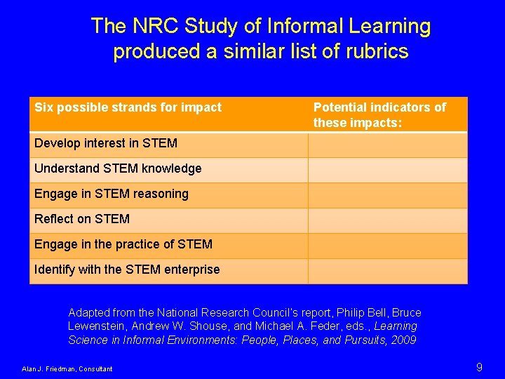 The NRC Study of Informal Learning produced a similar list of rubrics Six possible