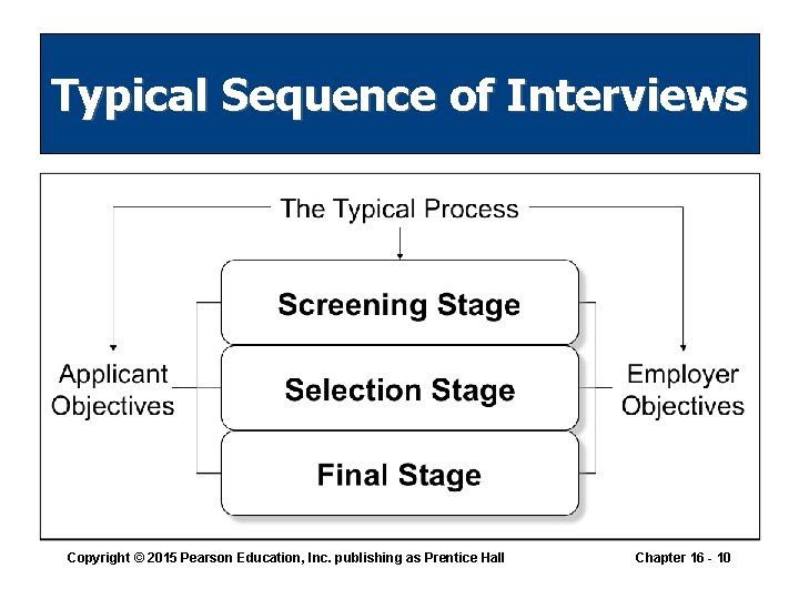 Typical Sequence of Interviews Copyright © 2015 Pearson Education, Inc. publishing as Prentice Hall