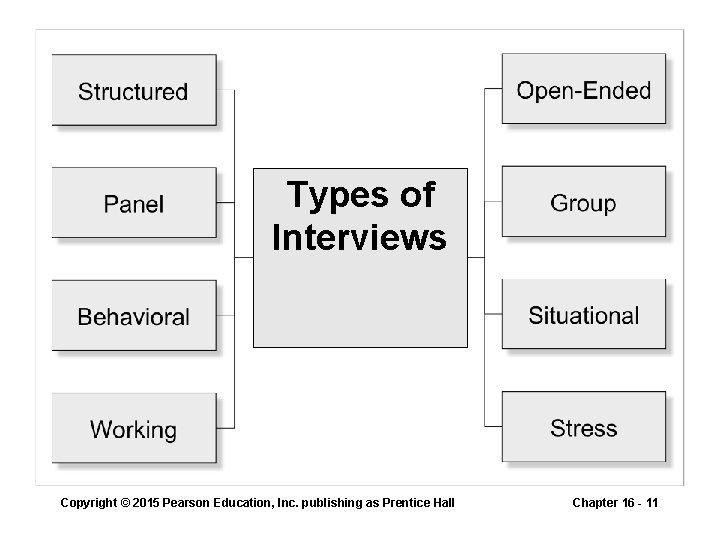 Types of Interviews Copyright © 2015 Pearson Education, Inc. publishing as Prentice Hall Chapter