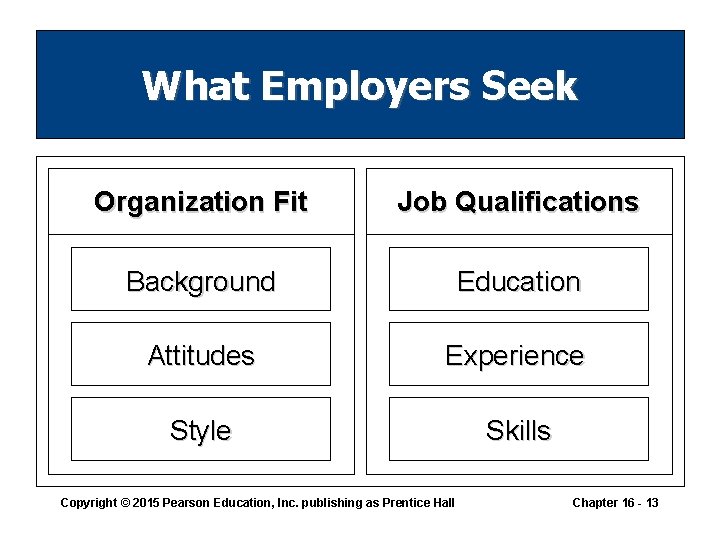 What Employers Seek Organization Fit Job Qualifications Background Education Attitudes Experience Style Skills Copyright