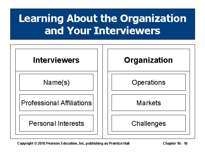 Learning About the Organization and Your Interviewers Organization Name(s) Operations Professional Affiliations Markets Personal