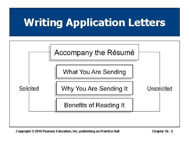 Writing Application Letters Copyright © 2015 Pearson Education, Inc. publishing as Prentice Hall Chapter