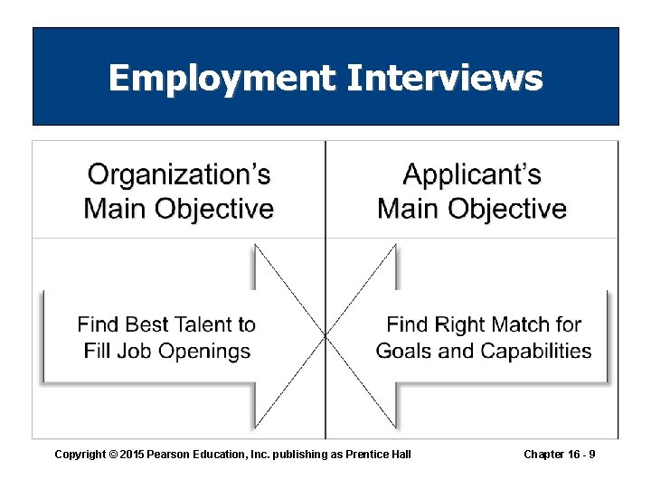 Employment Interviews Copyright © 2015 Pearson Education, Inc. publishing as Prentice Hall Chapter 16