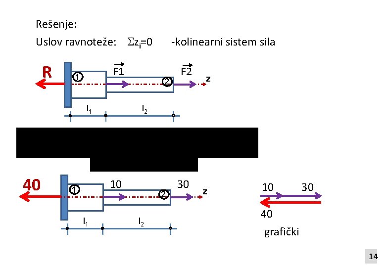 Rešenje: Uslov ravnoteže: zi=0 R F 1 1 l 1 40 2 l 1