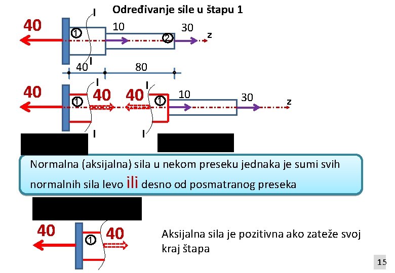 40 1 z 2 40 40 Određivanje sile u štapu 1 10 30 I