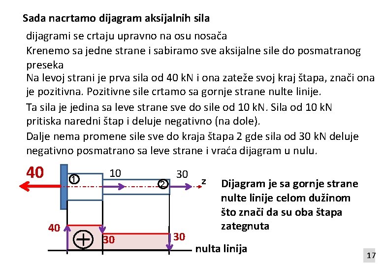 Sada nacrtamo dijagram aksijalnih sila dijagrami se crtaju upravno na osu nosača Krenemo sa