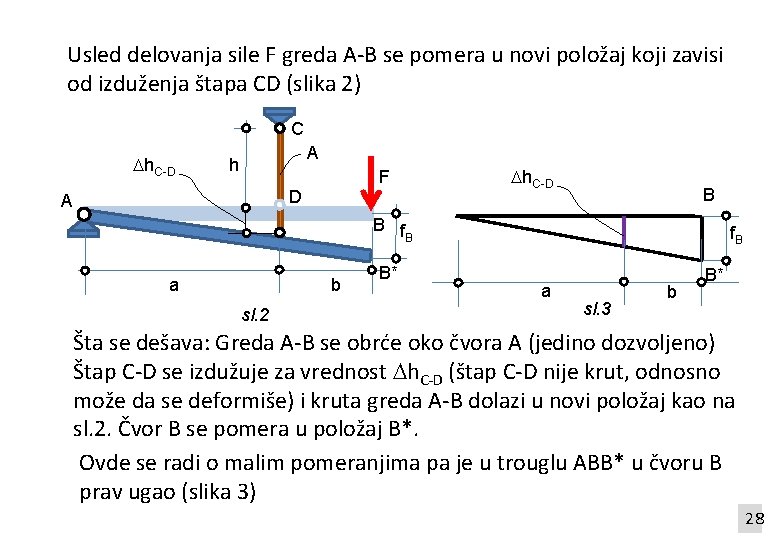 Usled delovanja sile F greda A-B se pomera u novi položaj koji zavisi od