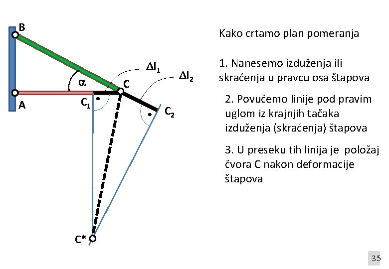 B Kako crtamo plan pomeranja A C 1 l 2 C C 2 1.