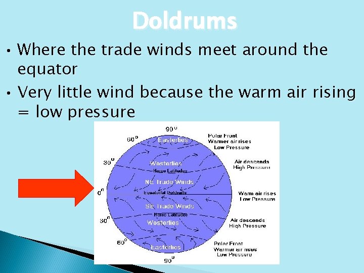 Doldrums • Where the trade winds meet around the equator • Very little wind