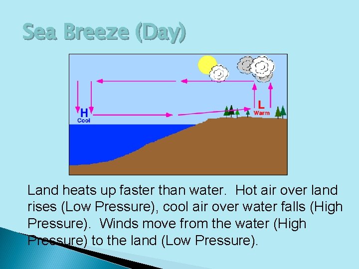 Sea Breeze (Day) Land heats up faster than water. Hot air over land rises
