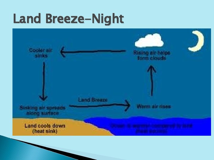 Land Breeze-Night Land Breeze – the flow of air from land to a body