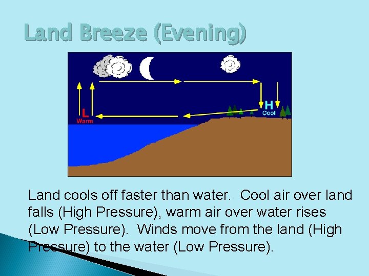 Land Breeze (Evening) Land cools off faster than water. Cool air over land falls
