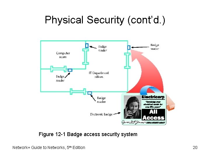 Physical Security (cont’d. ) Figure 12 -1 Badge access security system Network+ Guide to