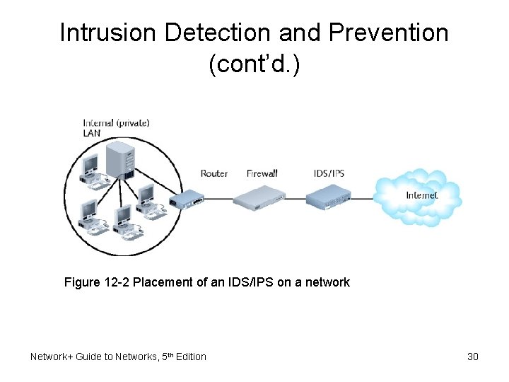 Intrusion Detection and Prevention (cont’d. ) Figure 12 -2 Placement of an IDS/IPS on