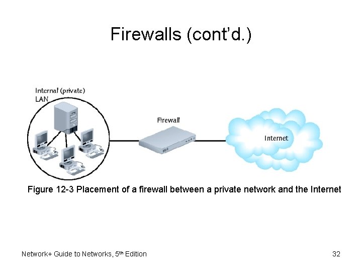 Firewalls (cont’d. ) Figure 12 -3 Placement of a firewall between a private network