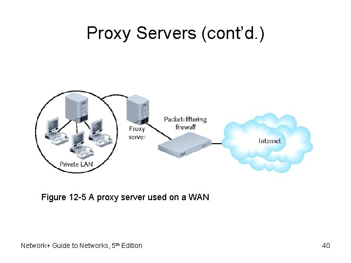 Proxy Servers (cont’d. ) Figure 12 -5 A proxy server used on a WAN