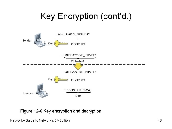 Key Encryption (cont’d. ) Figure 12 -6 Key encryption and decryption Network+ Guide to