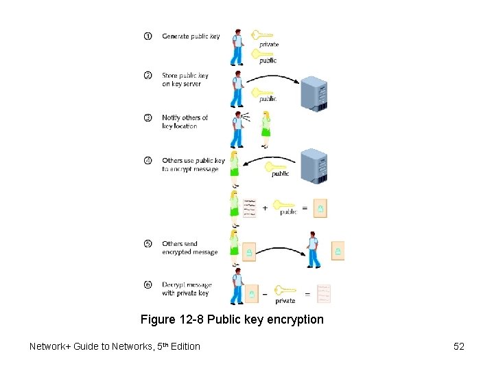 Figure 12 -8 Public key encryption Network+ Guide to Networks, 5 th Edition 52