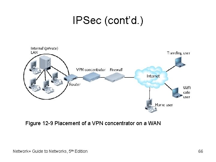 IPSec (cont’d. ) Figure 12 -9 Placement of a VPN concentrator on a WAN