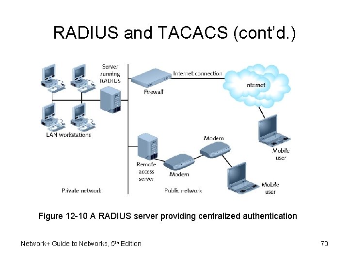 RADIUS and TACACS (cont’d. ) Figure 12 -10 A RADIUS server providing centralized authentication