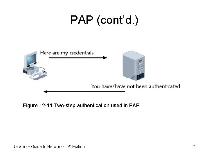 PAP (cont’d. ) Figure 12 -11 Two-step authentication used in PAP Network+ Guide to