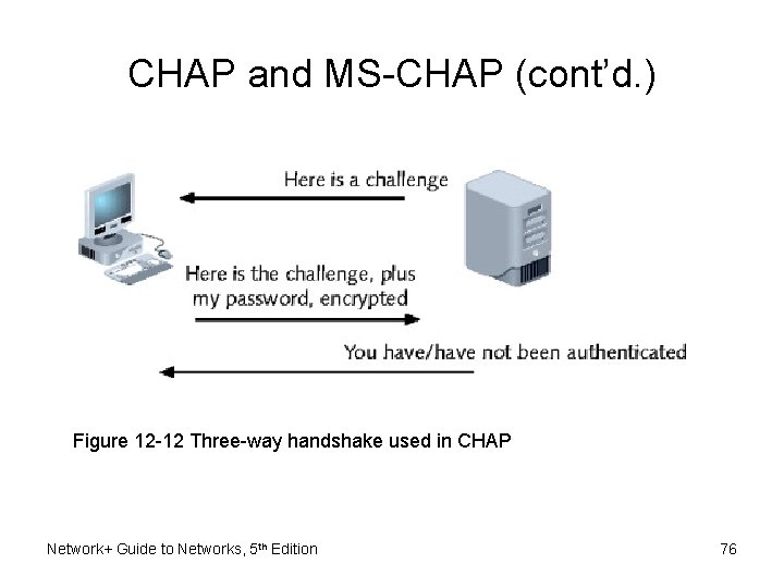 CHAP and MS-CHAP (cont’d. ) Figure 12 -12 Three-way handshake used in CHAP Network+