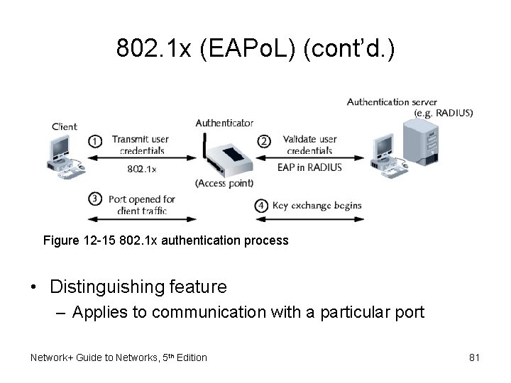 802. 1 x (EAPo. L) (cont’d. ) Figure 12 -15 802. 1 x authentication