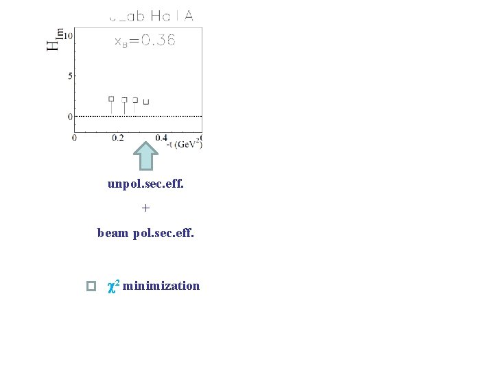 unpol. sec. eff. + beam pol. sec. eff. c 2 minimization 