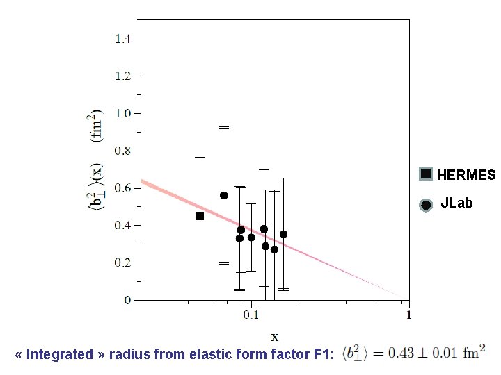 HERMES JLab « Integrated » radius from elastic form factor F 1: 