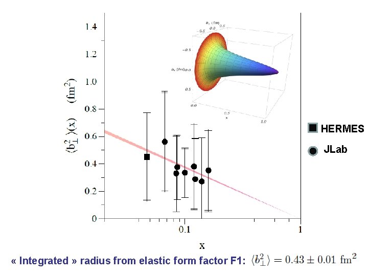 HERMES JLab « Integrated » radius from elastic form factor F 1: 