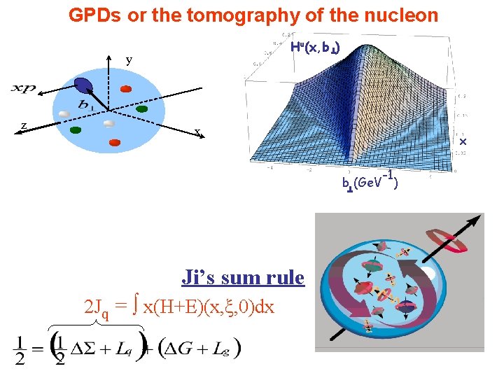 GPDs or the tomography of the nucleon Hu(x, b ) y z x x