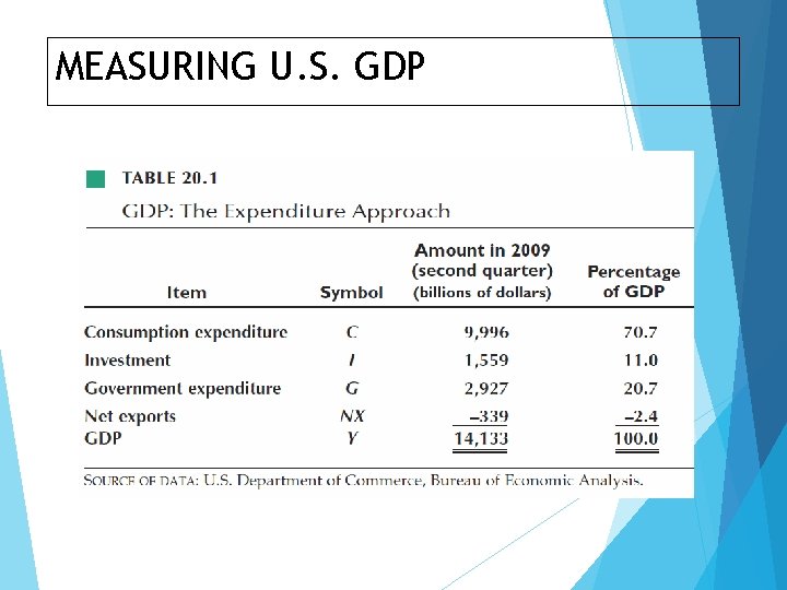 MEASURING U. S. GDP 