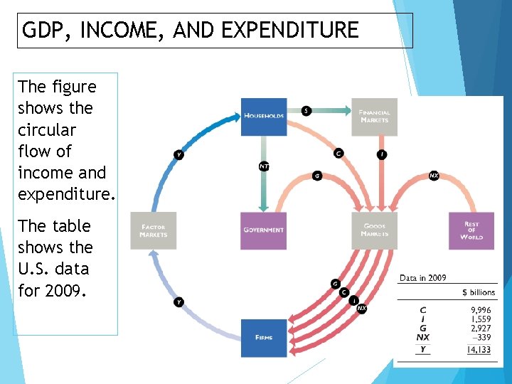 GDP, INCOME, AND EXPENDITURE The figure shows the circular flow of income and expenditure.