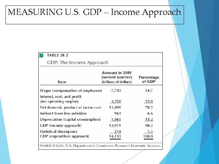 MEASURING U. S. GDP – Income Approach 