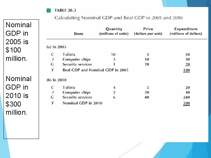 Nominal GDP in 2005 is $100 million. Nominal GDP in 2010 is $300 million.