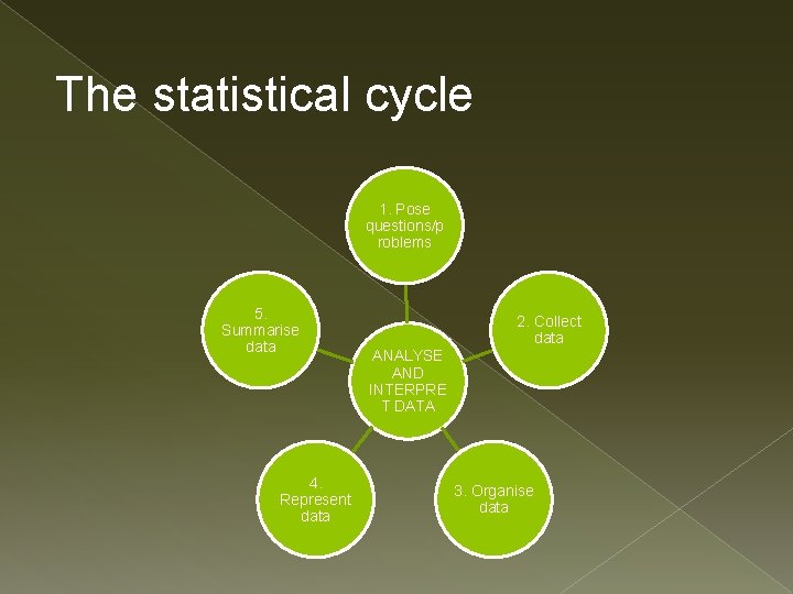 The statistical cycle 1. Pose questions/p roblems 5. Summarise data 4. Represent data 2.