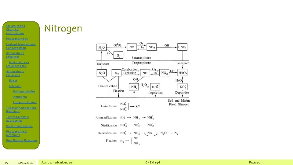 Structure and Chemical Composition Nitrogen Photochemistry Units of Atmospheric Concentration Atmospheric Lifetimes Mixing time